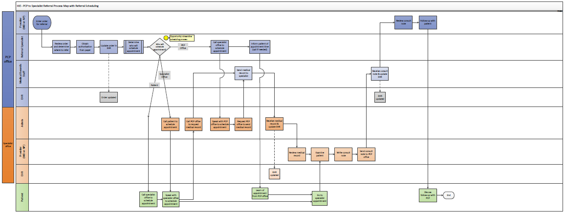 Rendering of HIE - PCP to Specialist Referral Process Map