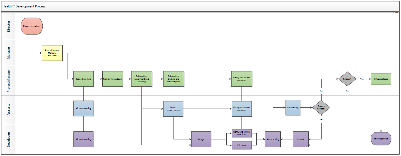 Rendering of Health IT Development Process Map