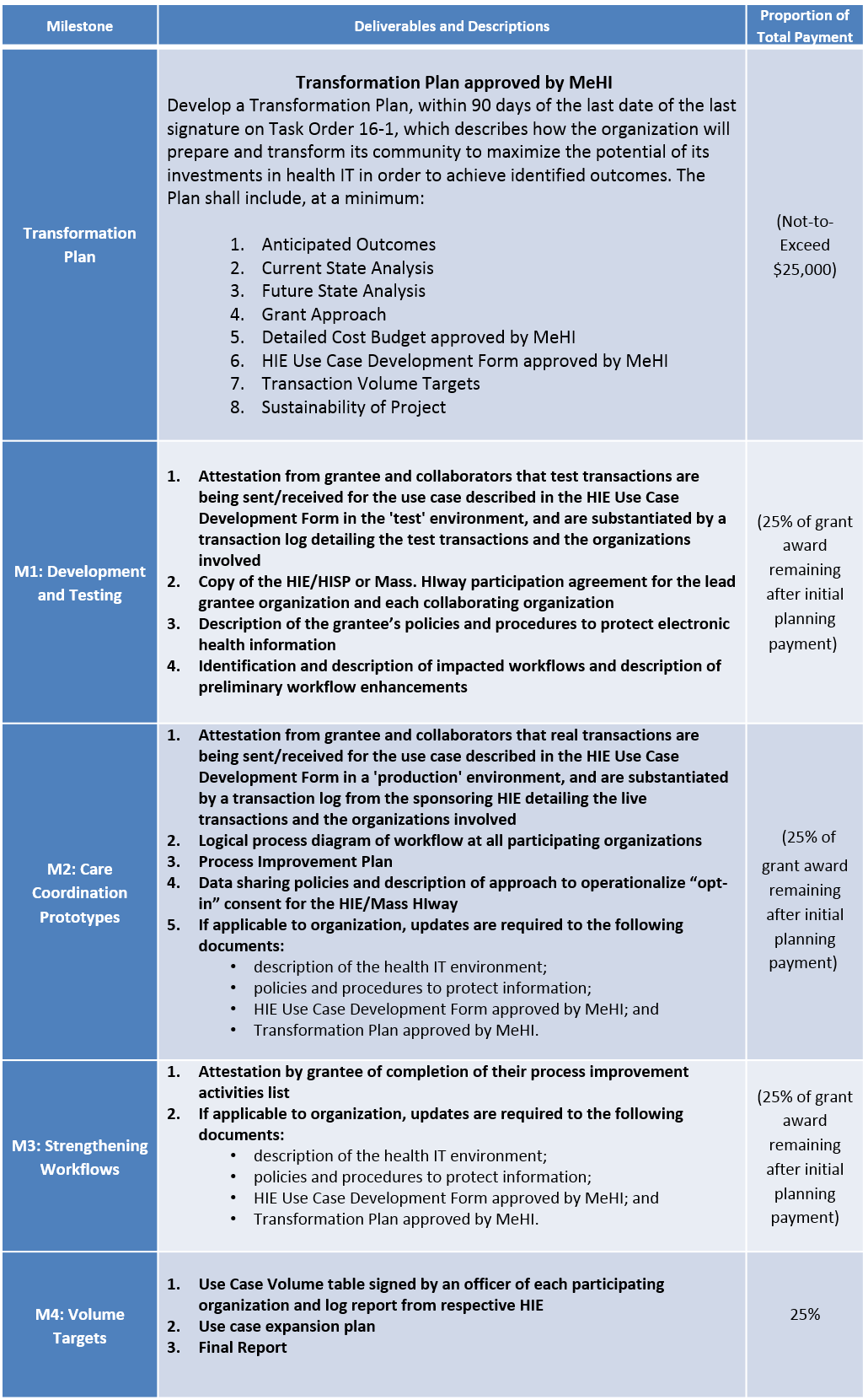 Table chart with milestone details for program