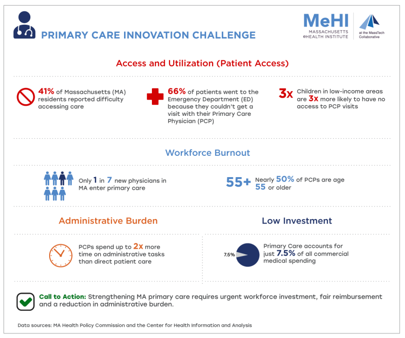 Primary Care Infographic