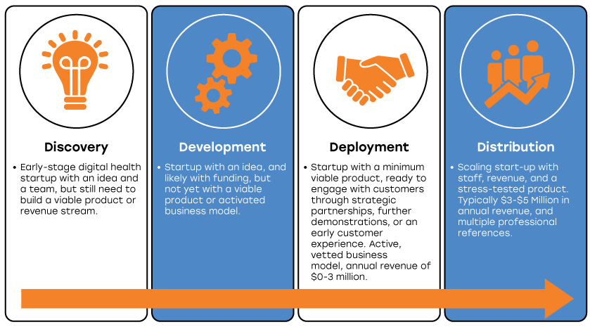 Graphic showing the progression through four market phases for companies